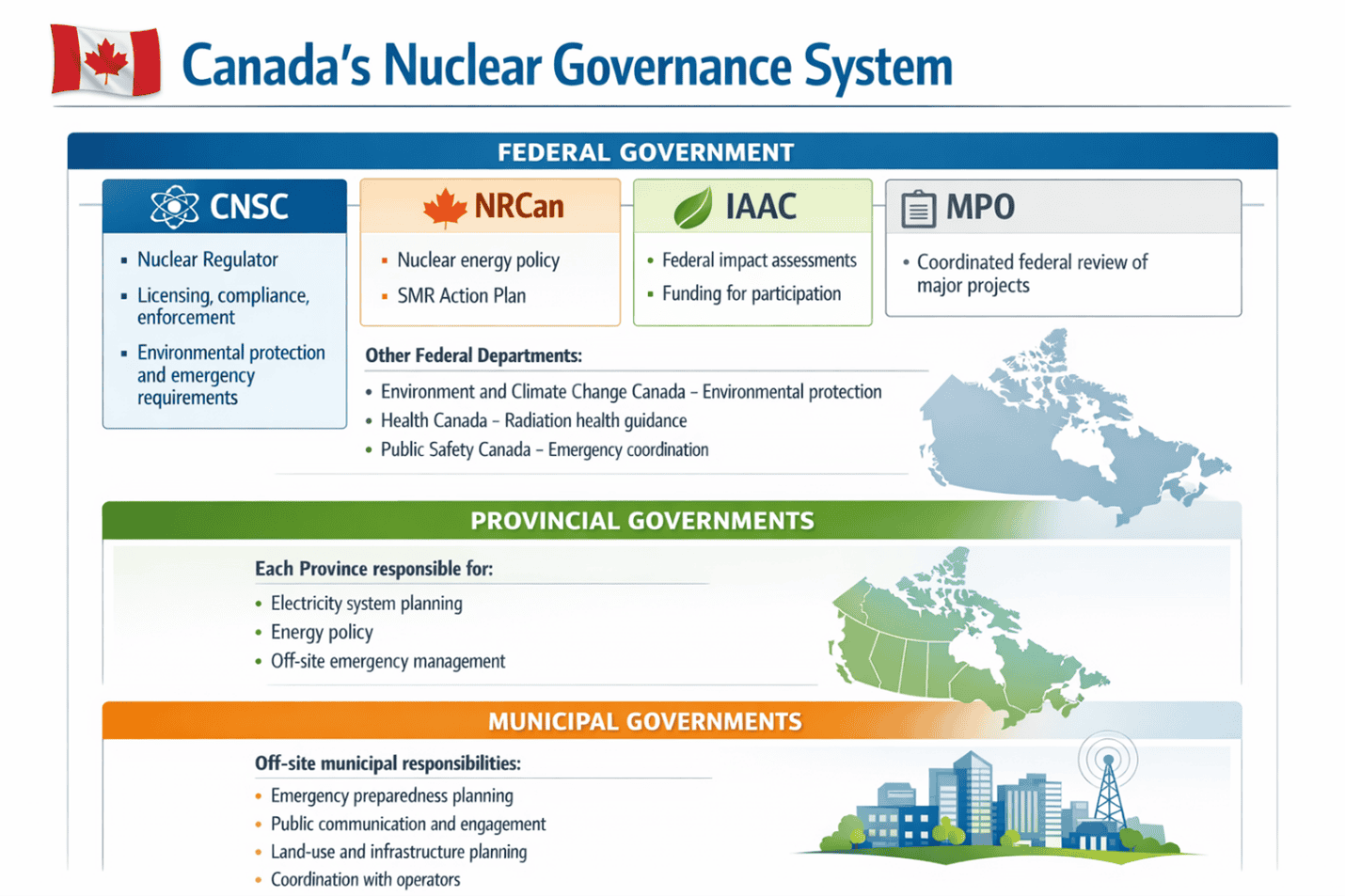 Diagram illustrating Canada's nuclear governance system, including federal, provincial, and municipal government roles in nuclear regulation, environmental protection, and emergency planning.